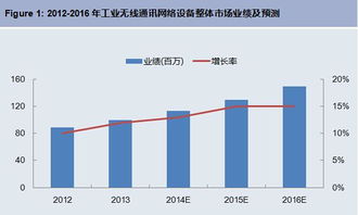 工業(yè)無(wú)線通訊網(wǎng)絡(luò)設(shè)備前景廣闊，軟件開(kāi)發(fā)如何引領(lǐng)未來(lái)？